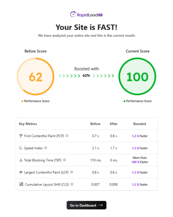Optimized Results